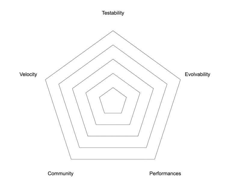 framework compass chart 5 punti