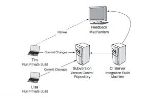 continuous integration