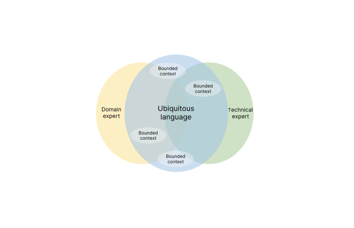 sviluppare domain driven