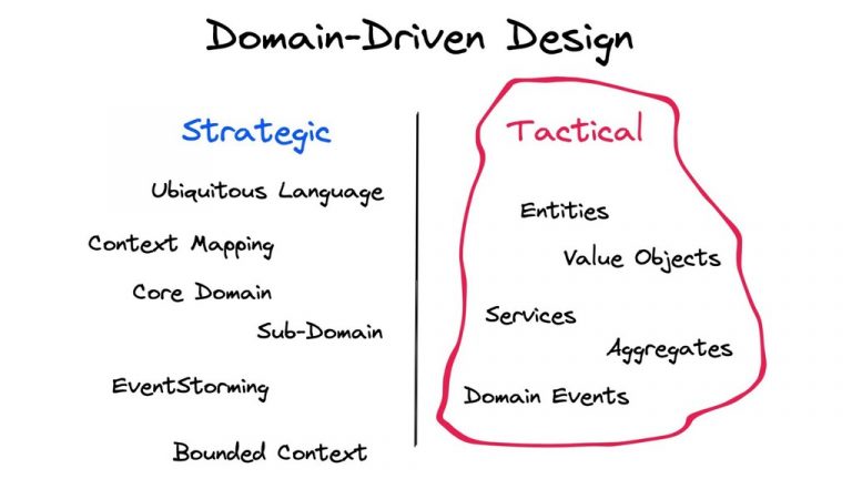 domain driven design