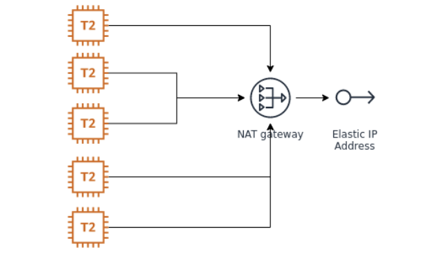 istanze EC2 leadsbridge