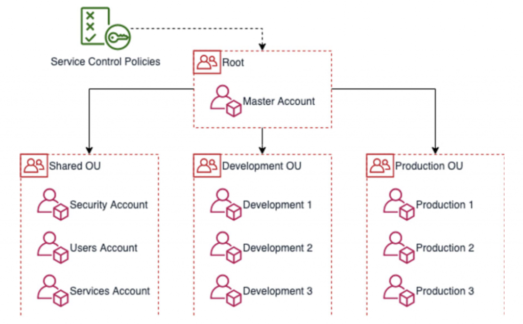 aws organizations leadsbridge