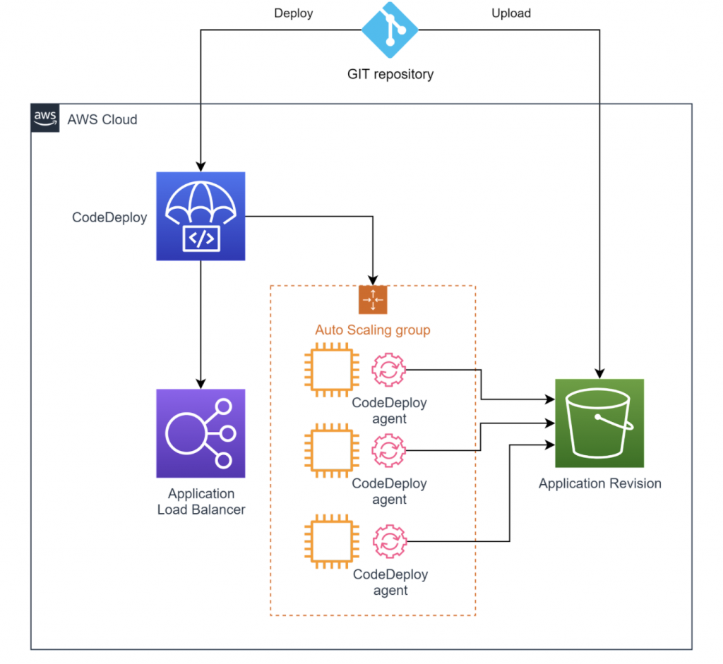 aws codedeploy leadsbridge